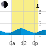 Tide chart for Kent Point Marina, Chesapeake Bay, Maryland on 2024/05/1