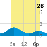 Tide chart for Kent Point Marina, Chesapeake Bay, Maryland on 2024/05/26