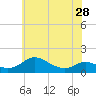 Tide chart for Kent Point Marina, Chesapeake Bay, Maryland on 2024/05/28