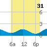 Tide chart for Kent Point Marina, Chesapeake Bay, Maryland on 2024/05/31
