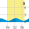 Tide chart for Kent Point Marina, Chesapeake Bay, Maryland on 2024/05/3