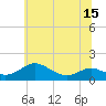 Tide chart for Kent Point Marina, Maryland on 2025/06/15