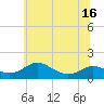 Tide chart for Kent Point Marina, Maryland on 2025/06/16