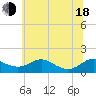 Tide chart for Kent Point Marina, Maryland on 2025/06/18