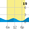 Tide chart for Kent Point Marina, Maryland on 2025/06/19