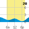 Tide chart for Kent Point Marina, Maryland on 2025/06/20