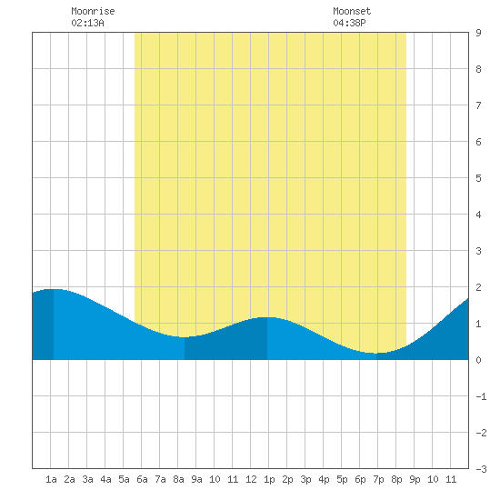 Tide chart for Kent Point Marina on 2025/06/21