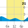 Tide chart for Kent Point Marina, Maryland on 2025/06/21