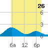 Tide chart for Kent Point Marina, Maryland on 2025/06/26