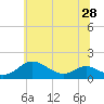 Tide chart for Kent Point Marina, Maryland on 2025/06/28