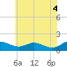 Tide chart for Kent Point Marina, Maryland on 2025/06/4