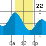 Tide chart for Siletz Bay, Kernville, Oregon on 2021/01/22