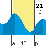 Tide chart for Kernville, Siletz Bay, Oregon on 2021/02/21