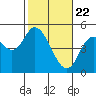 Tide chart for Kernville, Siletz Bay, Oregon on 2021/02/22