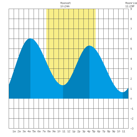 Tide Chart for 2021/02/2