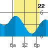 Tide chart for Siletz Bay, Kernville, Oregon on 2021/03/22