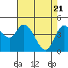 Tide chart for Siletz Bay, Kernville, Oregon on 2021/04/21