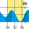 Tide chart for Kernville, Siletz Bay, Oregon on 2021/04/22