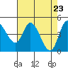 Tide chart for Kernville, Siletz Bay, Oregon on 2021/04/23