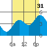 Tide chart for Siletz Bay, Kernville, Oregon on 2021/08/31