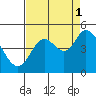 Tide chart for Siletz Bay, Kernville, Oregon on 2021/09/1