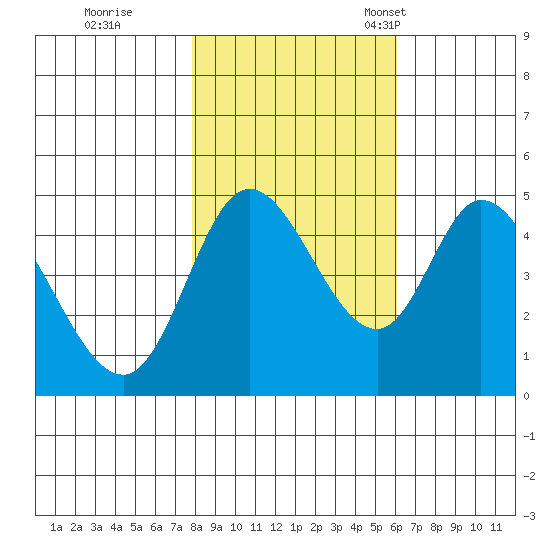 Tide Chart for 2021/10/31