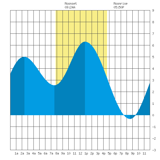 Tide Chart for 2021/12/20