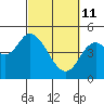 Tide chart for Siletz Bay, Kernville, Oregon on 2022/03/11