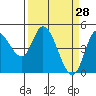 Tide chart for Siletz Bay, Kernville, Oregon on 2022/03/28