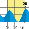 Tide chart for Siletz Bay, Kernville, Oregon on 2022/05/23