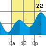 Tide chart for Siletz Bay, Kernville, Oregon on 2022/07/22