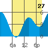 Tide chart for Siletz Bay, Kernville, Oregon on 2022/07/27