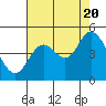 Tide chart for Siletz Bay, Kernville, Oregon on 2022/08/20