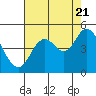 Tide chart for Siletz Bay, Kernville, Oregon on 2022/08/21
