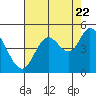 Tide chart for Siletz Bay, Kernville, Oregon on 2022/08/22