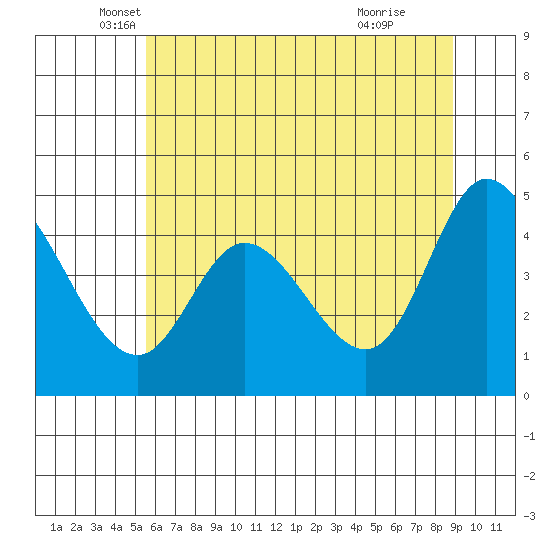 Tide Chart for 2023/05/30