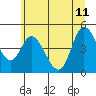 Tide chart for Kernville, Siletz Bay, Oregon on 2023/06/11