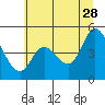 Tide chart for Kernville, Siletz Bay, Oregon on 2023/06/28