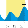Tide chart for Kernville, Oregon on 2023/07/11