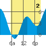 Tide chart for Kernville, Oregon on 2023/07/2