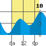 Tide chart for Kernville, Siletz Bay, Oregon on 2023/08/10