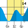 Tide chart for Kernville, Siletz Bay, Oregon on 2023/08/14