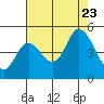 Tide chart for Kernville, Siletz Bay, Oregon on 2023/08/23