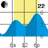 Tide chart for Siletz Bay, Kernville, Oregon on 2023/09/22