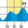 Tide chart for Siletz Bay, Kernville, Oregon on 2023/09/23