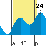 Tide chart for Siletz Bay, Kernville, Oregon on 2023/09/24