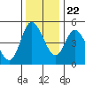Tide chart for Siletz Bay, Kernville, Oregon on 2023/11/22