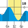 Tide chart for Siletz Bay, Kernville, Oregon on 2024/02/18