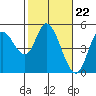 Tide chart for Siletz Bay, Kernville, Oregon on 2024/02/22