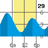 Tide chart for Siletz Bay, Kernville, Oregon on 2024/02/29